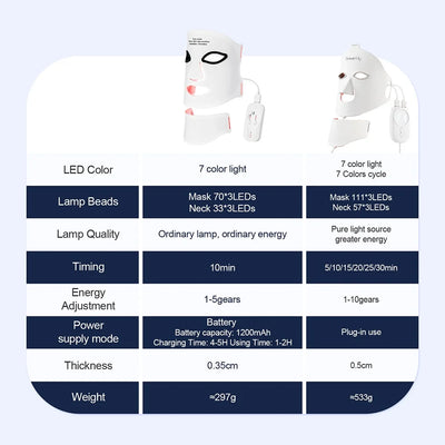 7-Color LED Photon Light Therapy Face and Neck Mask